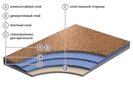 Линолеум Grabo Standart Plaza